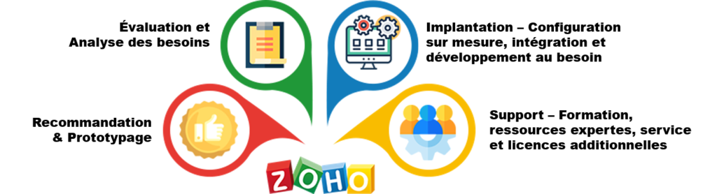 Responsabilités Partenaire Zoho